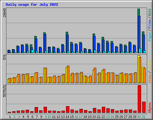 Daily usage for July 2022