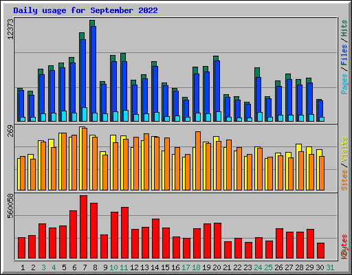 Daily usage for September 2022
