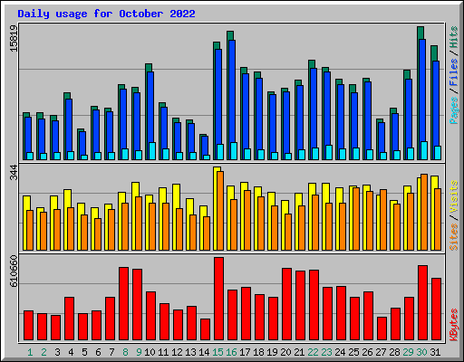 Daily usage for October 2022