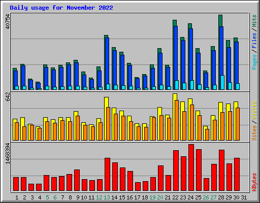 Daily usage for November 2022