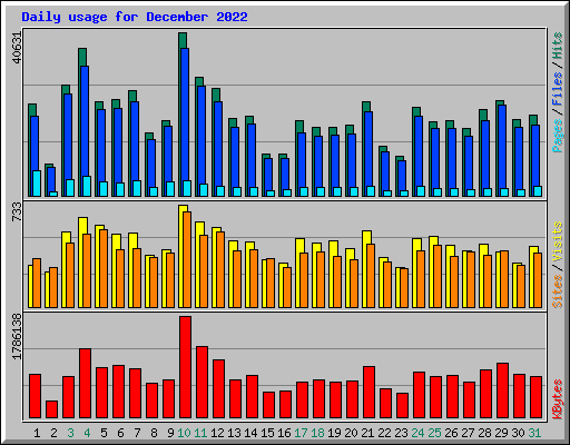 Daily usage for December 2022