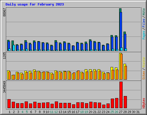 Daily usage for February 2023