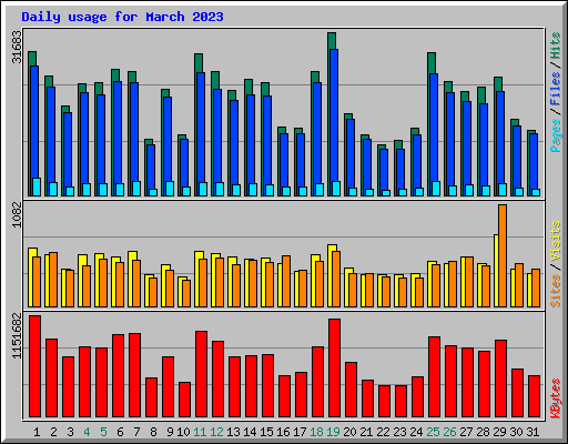 Daily usage for March 2023