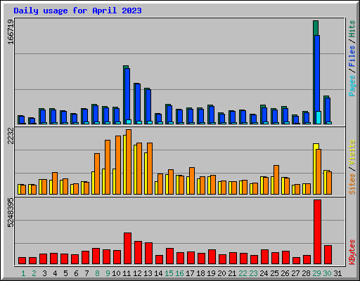 Daily usage for April 2023