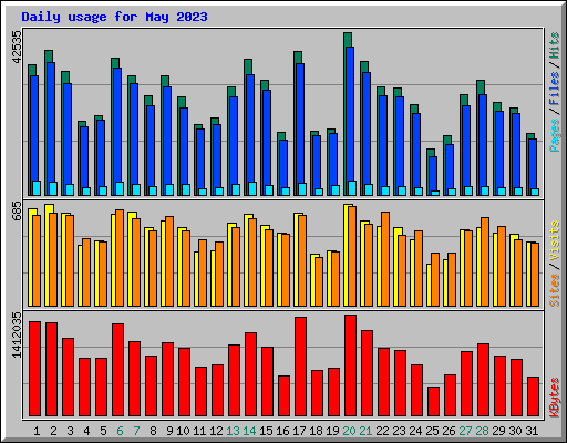 Daily usage for May 2023
