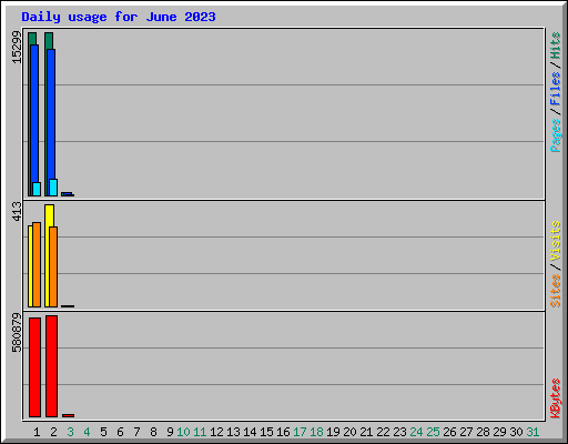 Daily usage for June 2023