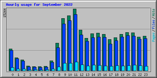 Hourly usage for September 2022