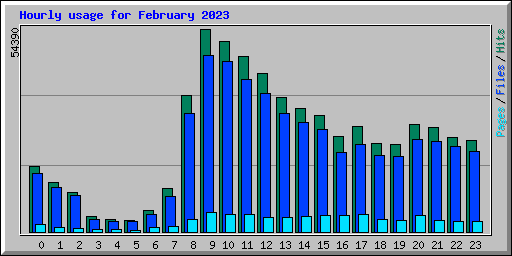 Hourly usage for February 2023