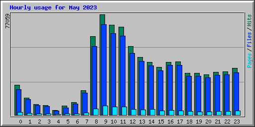 Hourly usage for May 2023